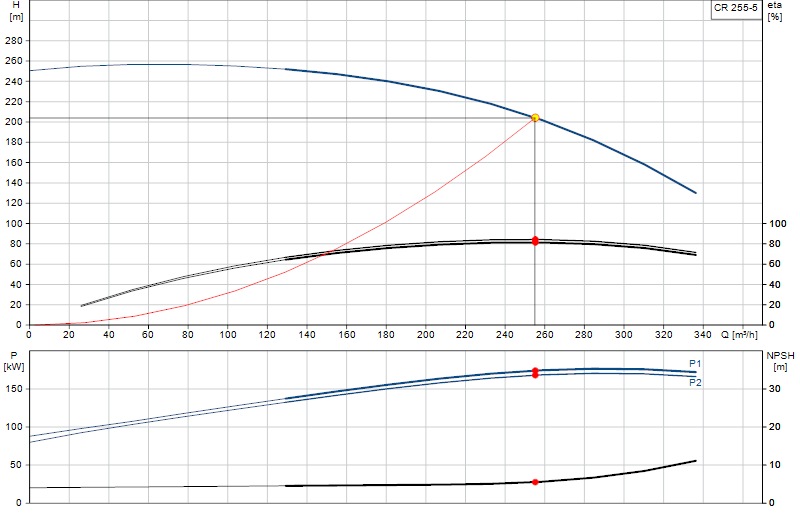 Performance curve CR 255-5