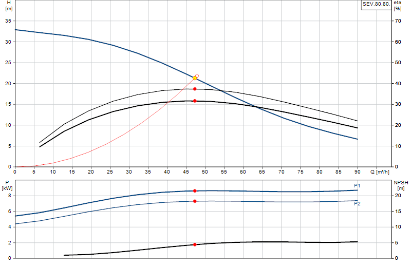 Courbe de performance SEV.80.80.
