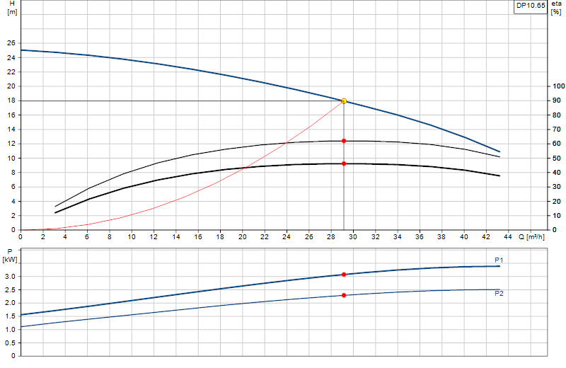 Curva di prestazione DP10.65