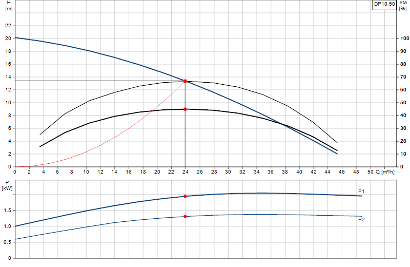 Performance curve DP10.50