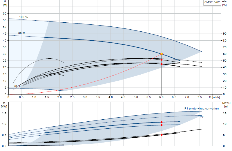Courbe de performance CMBE 5-62
