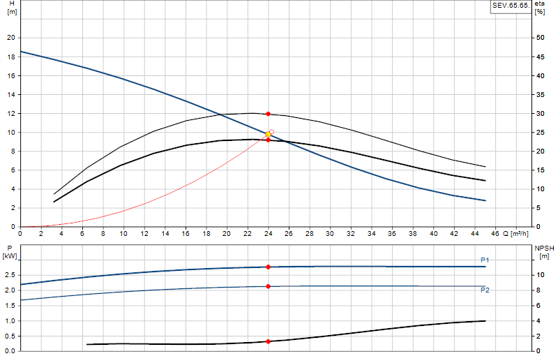 Curva di prestazione SEV.65.65.