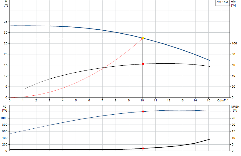 Performance curve CM 10-2
