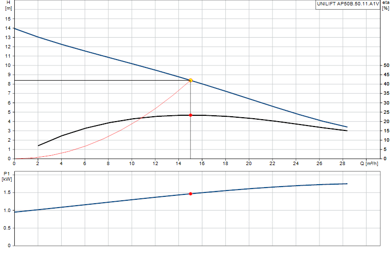 Curva de rendimiento UNILIFT AP50B.50.11.A1V