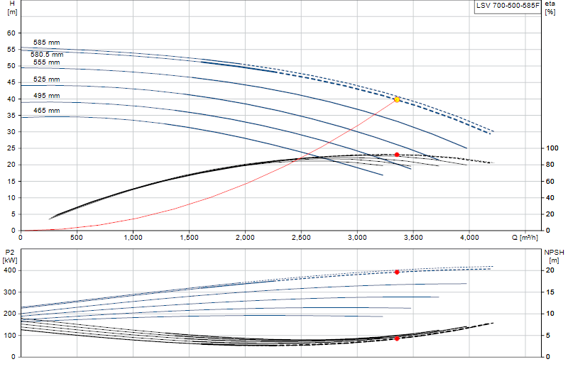 Performance curve LSV 700-500-585F