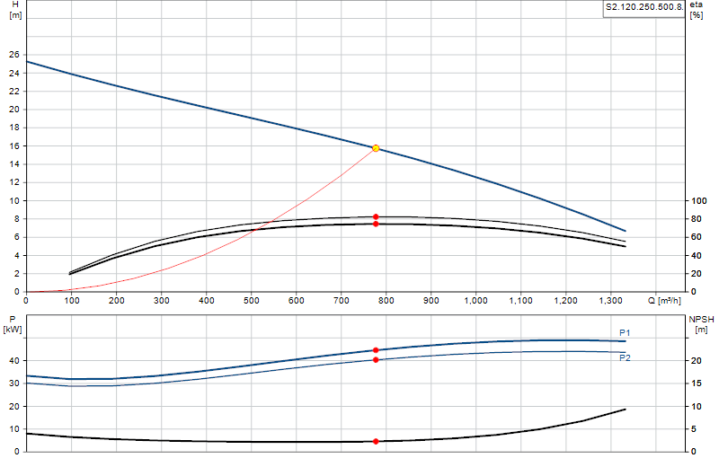 Curva di prestazione S2.120.250.500.8.