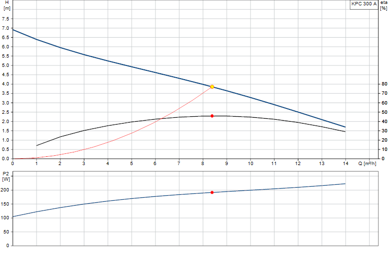 Performance curve KPC 300 A