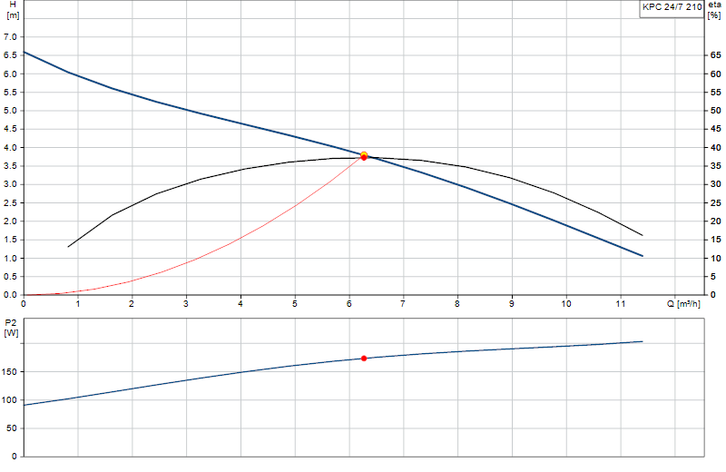 Performance curve KPC 24/7 210