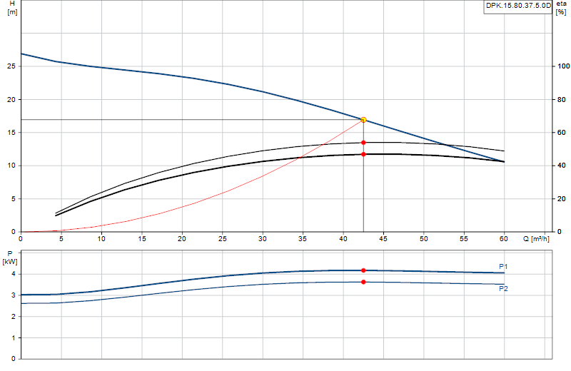 Curva di prestazione DPK.15.80.37.5.0D