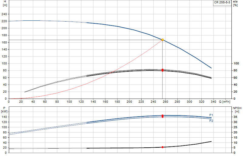Curva di prestazione CR 255-5-3