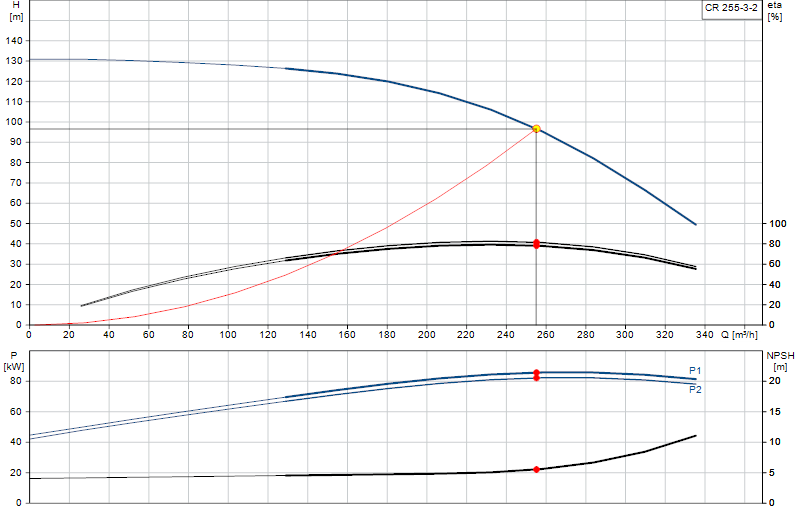 Curva di prestazione CR 255-3-2