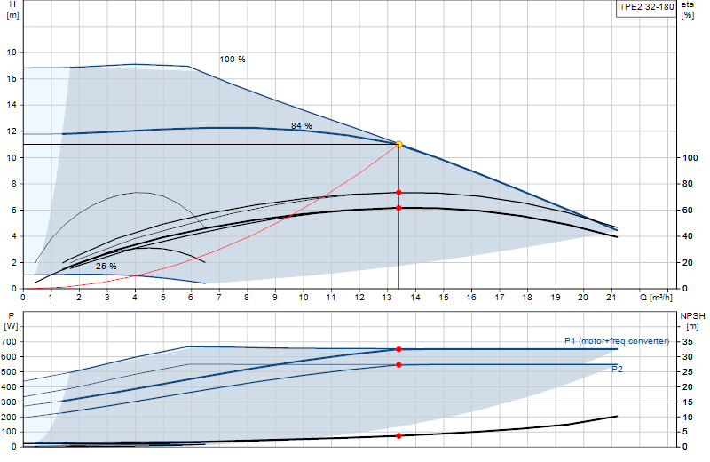 Kennlinie TPE2 32-180