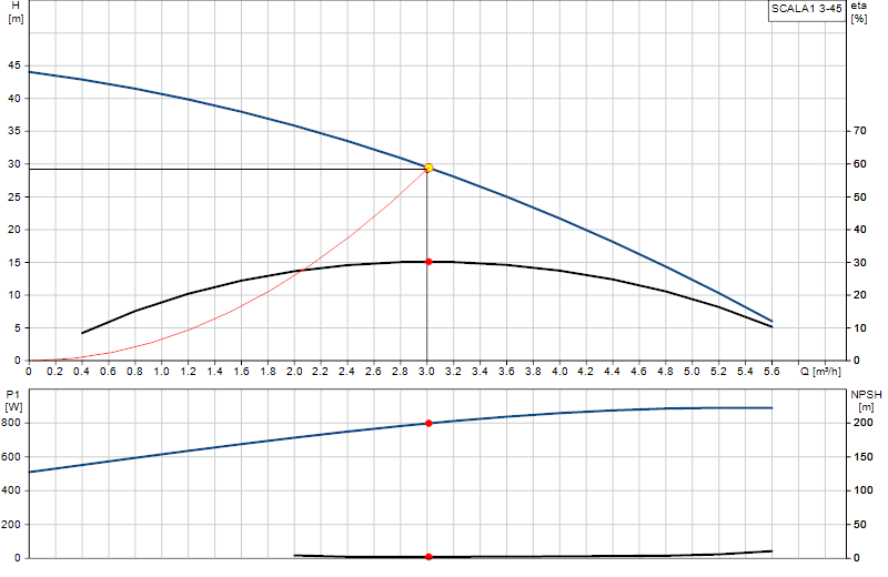 Performance curve SCALA1 3-45