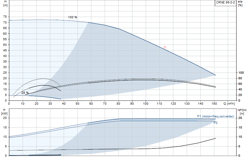 Performance curve CRNE 95-2-2