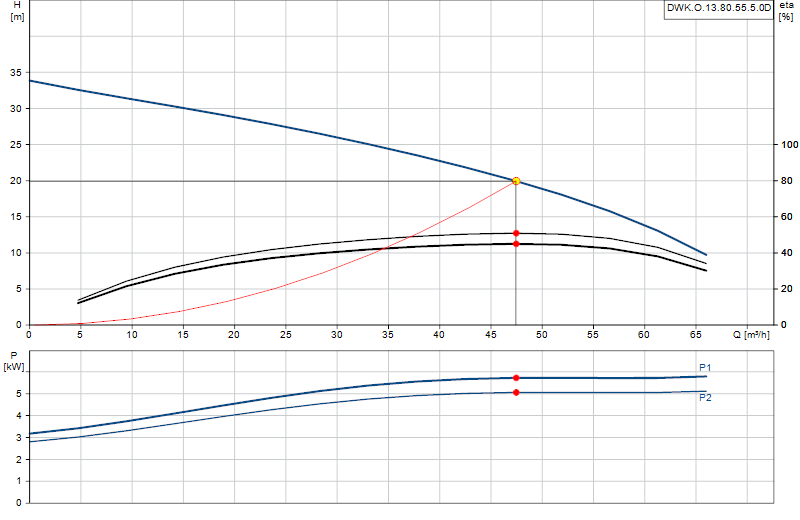 Curva di prestazione DWK.O.13.80.55.5.0D