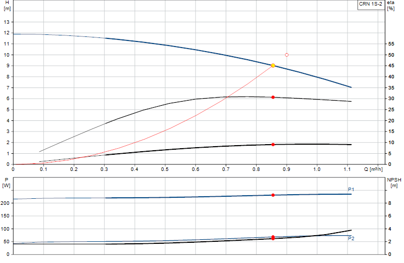 Curva di prestazione CRN 1S-2