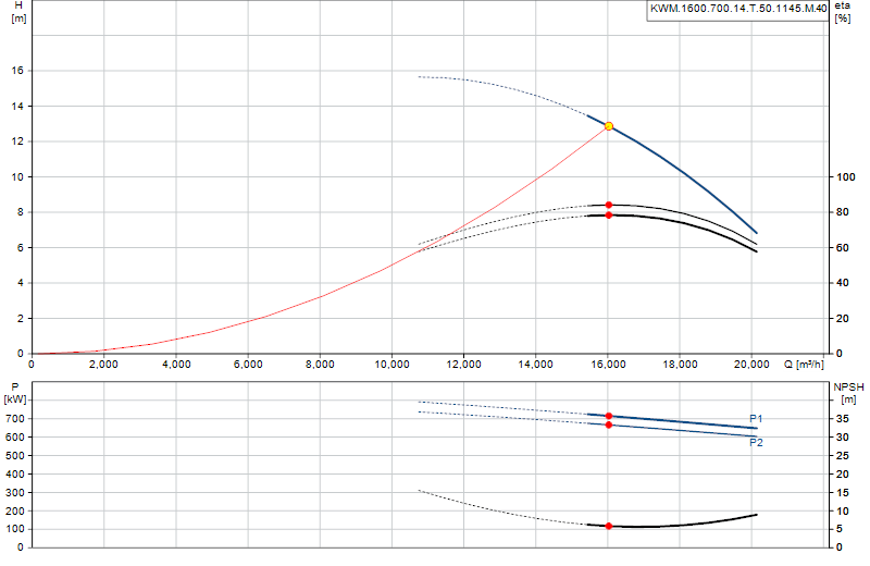 Curva di prestazione KWM.1600.700.14.T.50.1145.M.40
