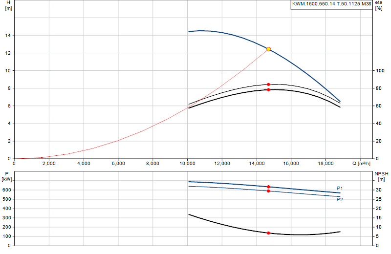 Curva di prestazione KWM.1600.650.14.T.50.1125.M.38