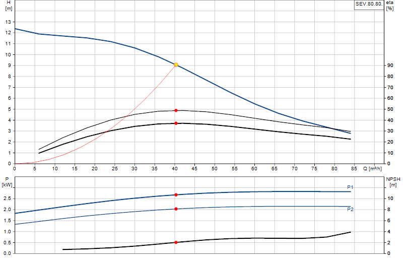 Curva di prestazione SEV.80.80.
