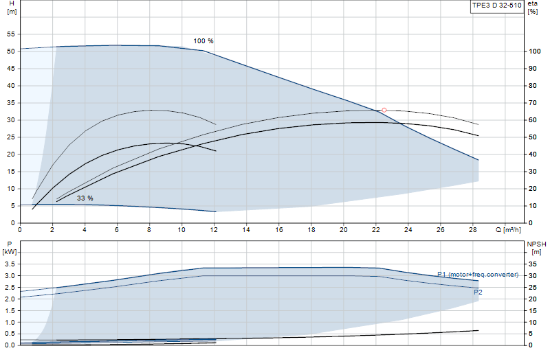 Curva di prestazione TPE3 D 32-510