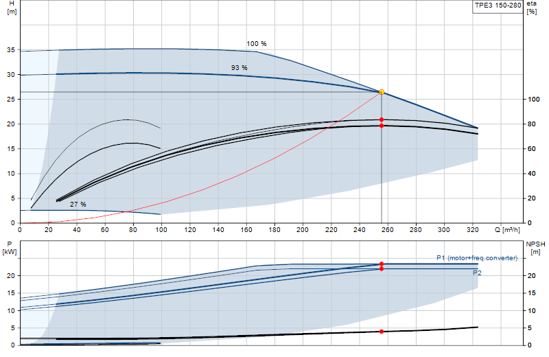 Performance curve TPE3 150-280