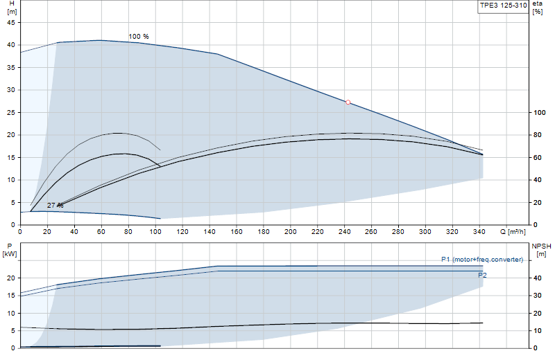 Performance curve TPE3 125-310