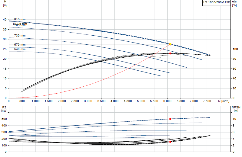 Curva de rendimiento LS 1000-700-815F