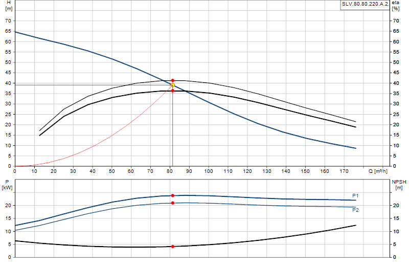 Kennlinie SLV.80.80.220.A.2.