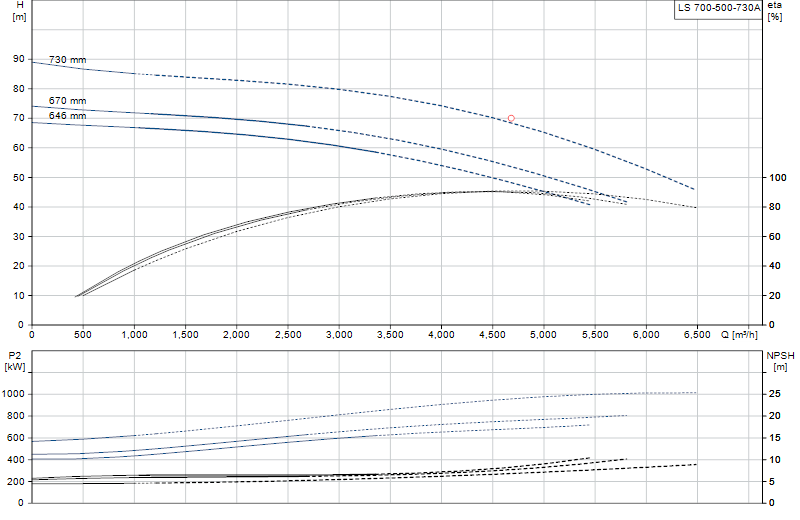 Curva di prestazione LS 700-500-730A
