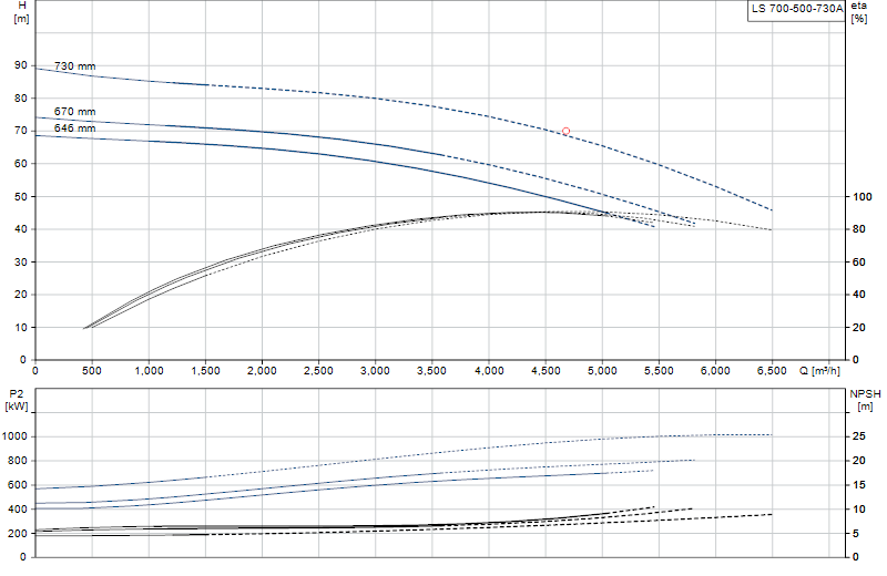 Curva de rendimiento LS 700-500-730A