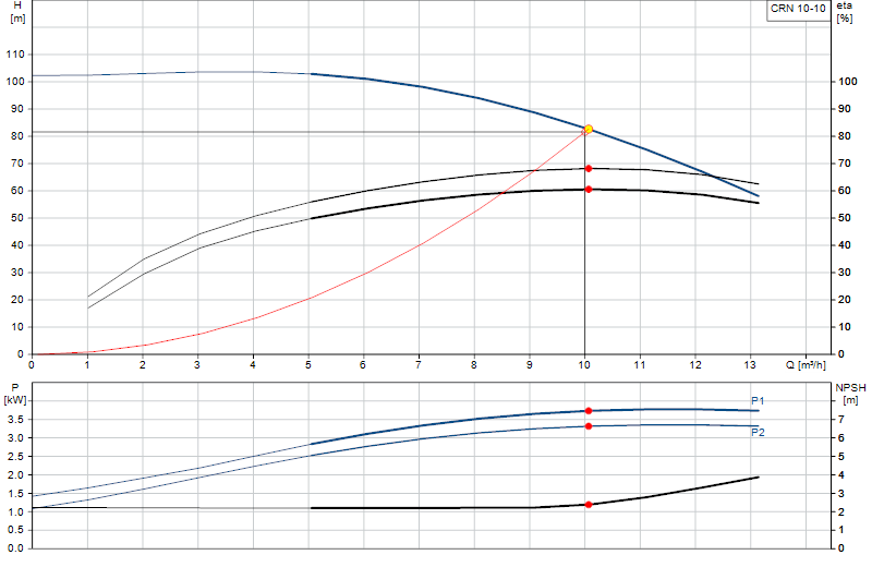 Curva di prestazione CRN 10-10