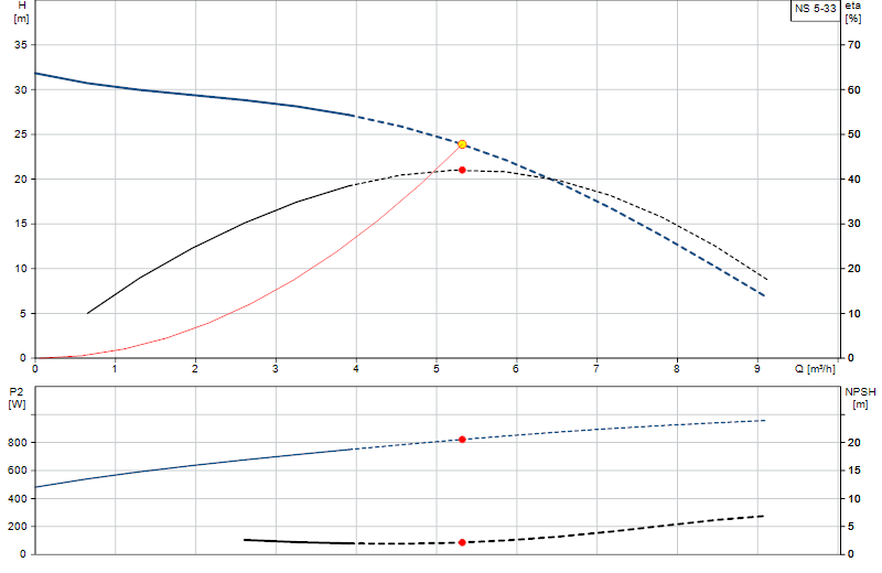 Curva di prestazione NS 5-33
