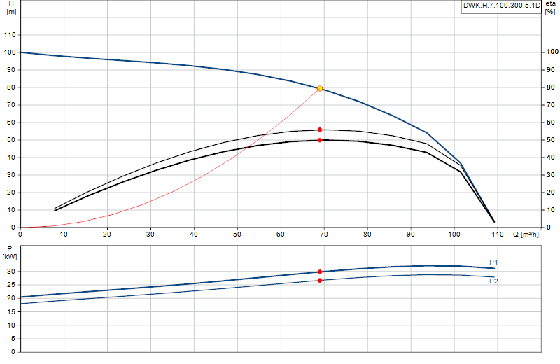 Courbe de performance DWK.H.7.100.300.5.1D