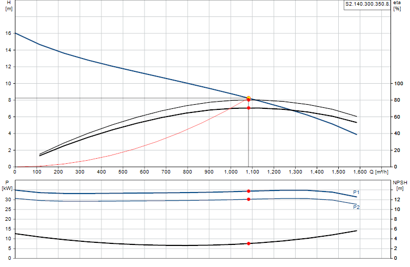 Curva di prestazione S2.140.300.350.8.