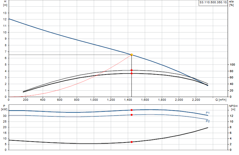 Curva di prestazione S3.110.500.350.10.