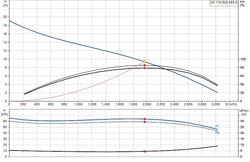 Curva di prestazione S3.110.500.650.8.