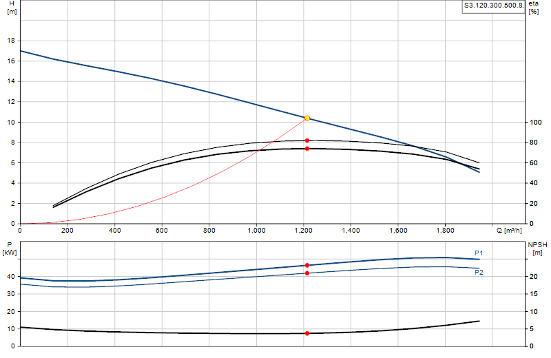 Curva di prestazione S3.120.300.500.8.