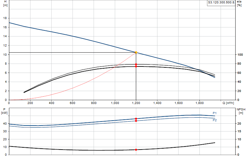 Curva di prestazione S3.120.300.500.8.