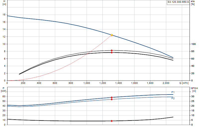 Curva di prestazione S3.120.300.650.8.