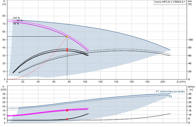 Performance curve Hydro MPC-E 2 CRE64-2-1