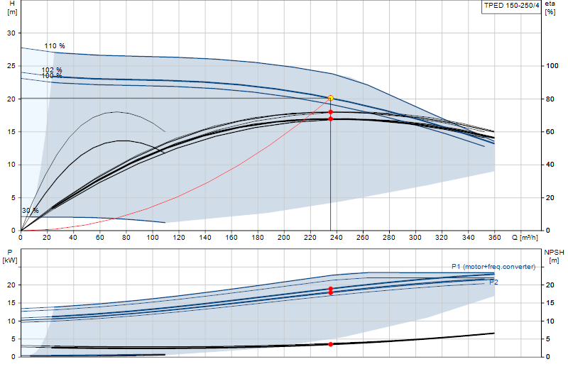Performance curve TPED 150-250/4