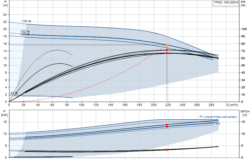 Performance curve TPED 150-200/4