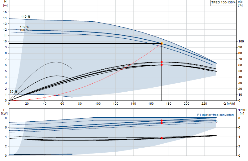 Performance curve TPED 150-130/4