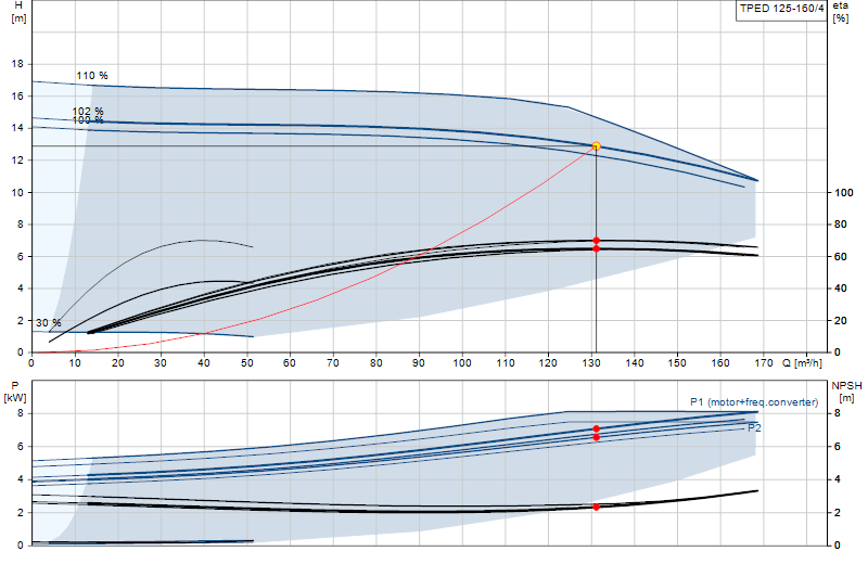 Curva di prestazione TPED 125-160/4