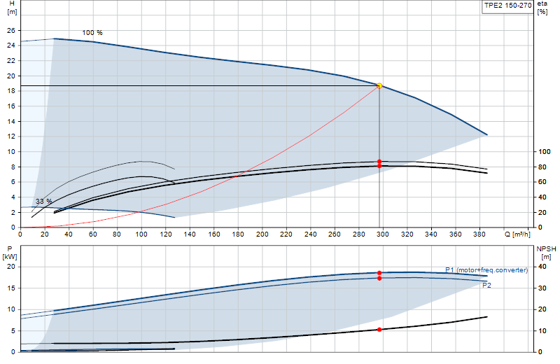 Curva di prestazione TPE2 150-270