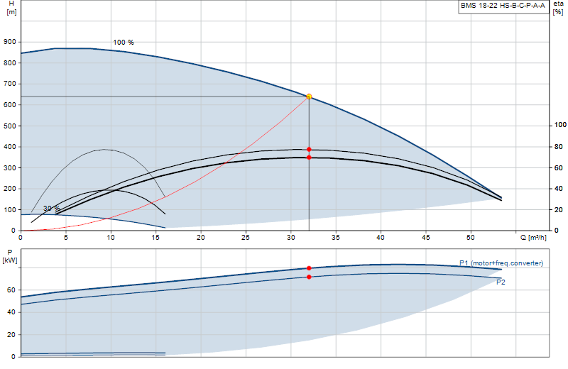 Curva di prestazione BMS 18-22 HS-B-C-P-A-A
