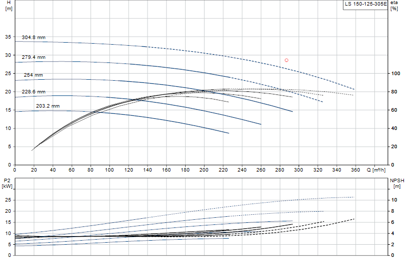 Performance curve LS 150-125-305E