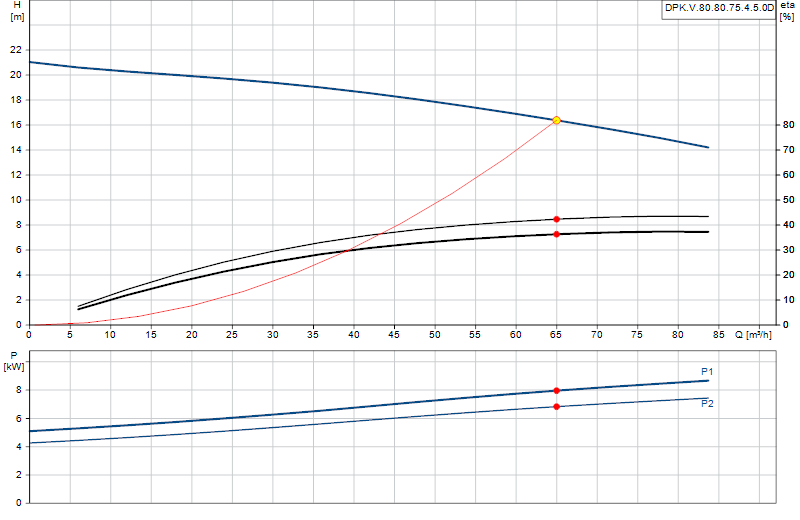 Curva di prestazione DPK.V.80.80.75.4.5.0D