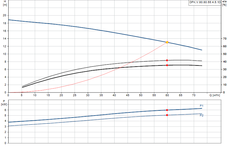 Courbe de performance DPK.V.80.80.55.4.5.1D