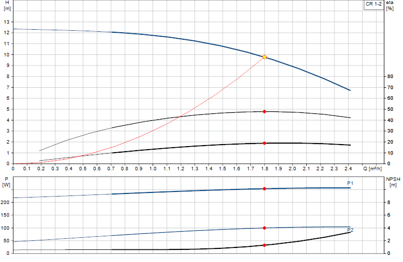 Courbe de performance CR 1-2